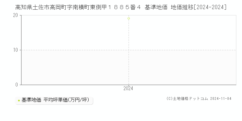高知県土佐市高岡町字南横町東側甲１８８５番４ 基準地価 地価推移[2024-2024]