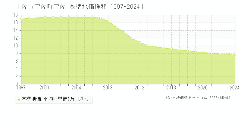 宇佐町宇佐(土佐市)の基準地価推移グラフ(坪単価)[1997-2024年]