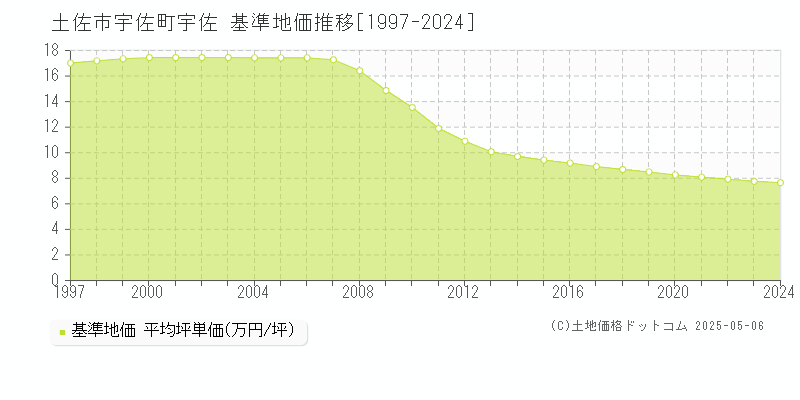 土佐市宇佐町宇佐の基準地価推移グラフ 