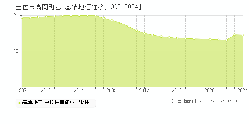 高岡町乙(土佐市)の基準地価推移グラフ(坪単価)[1997-2024年]
