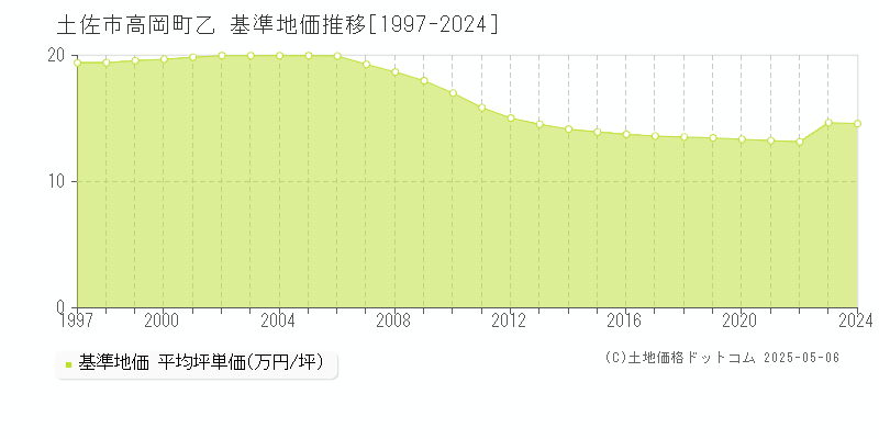 土佐市高岡町乙の基準地価推移グラフ 