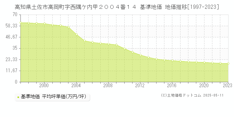 高知県土佐市高岡町字西隅ケ内甲２００４番１４ 基準地価 地価推移[1997-2023]