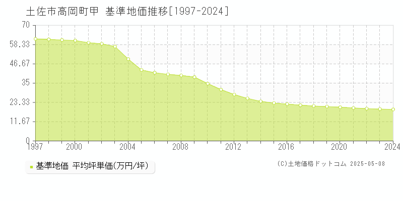 土佐市高岡町甲の基準地価推移グラフ