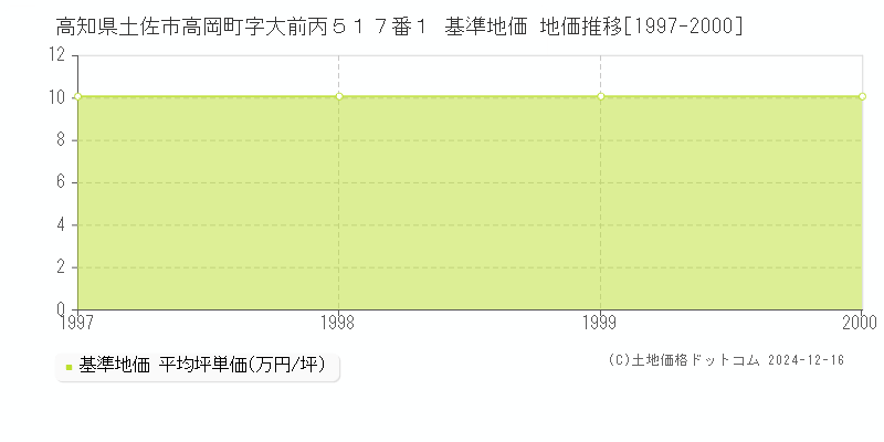高知県土佐市高岡町字大前丙５１７番１ 基準地価 地価推移[1997-2000]