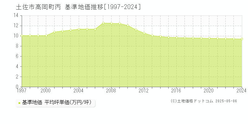 高岡町丙(土佐市)の基準地価推移グラフ(坪単価)[1997-2024年]
