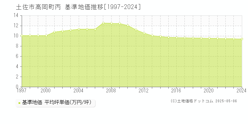 土佐市高岡町丙の基準地価推移グラフ 