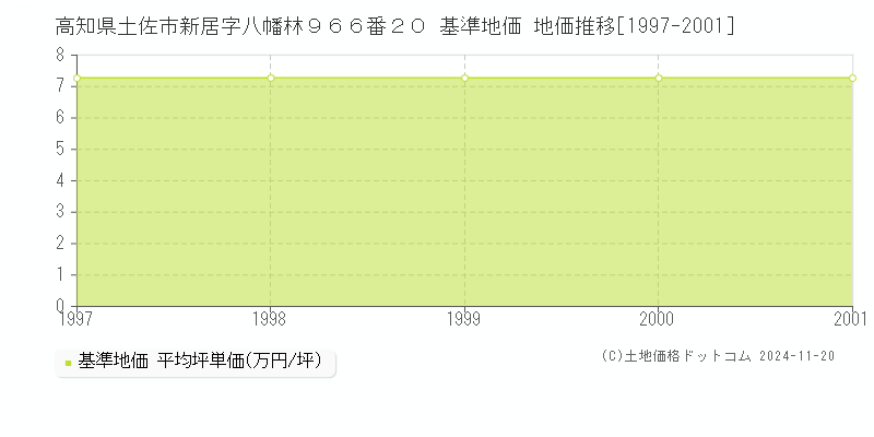高知県土佐市新居字八幡林９６６番２０ 基準地価 地価推移[1997-2001]