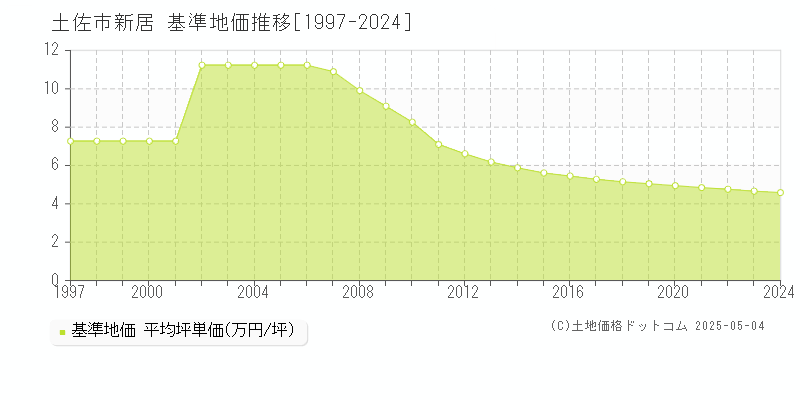 新居(土佐市)の基準地価推移グラフ(坪単価)[1997-2024年]