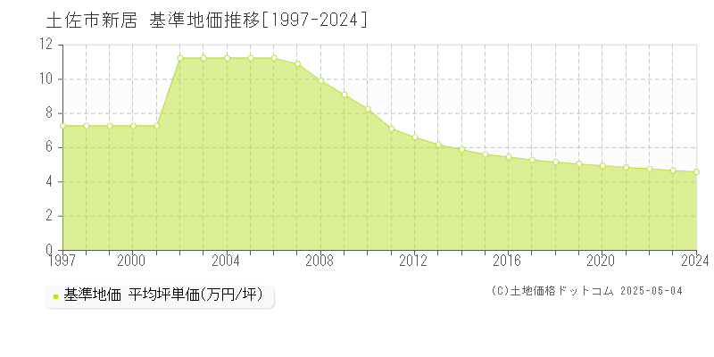 土佐市新居の基準地価推移グラフ 