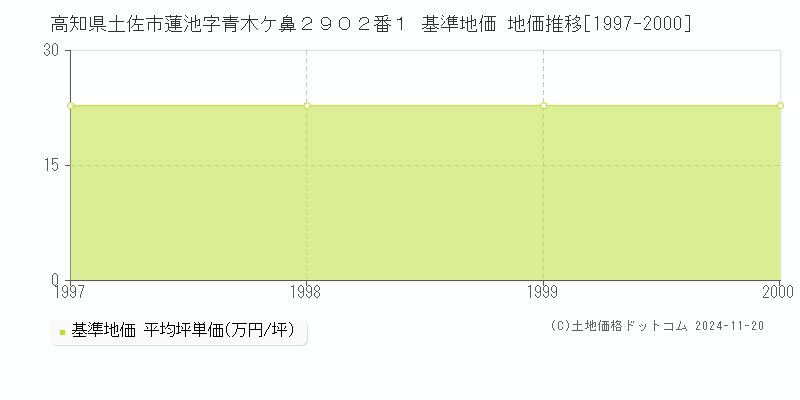 高知県土佐市蓮池字青木ケ鼻２９０２番１ 基準地価 地価推移[1997-2000]