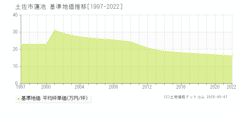 蓮池(土佐市)の基準地価推移グラフ(坪単価)[1997-2022年]
