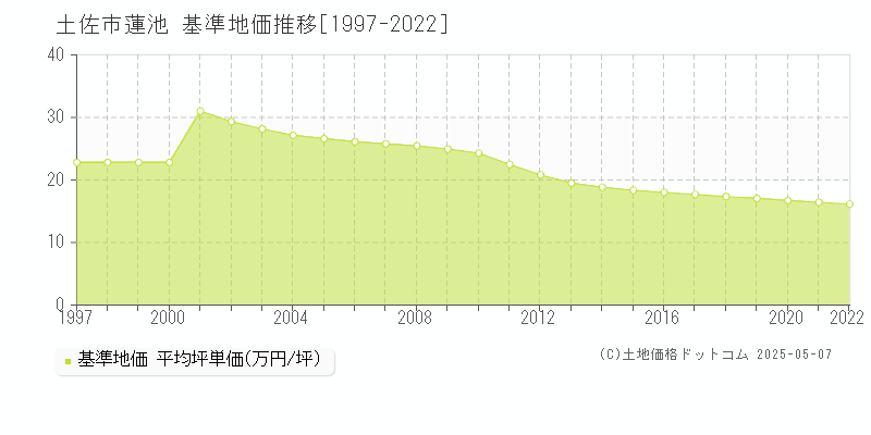 土佐市蓮池の基準地価推移グラフ 