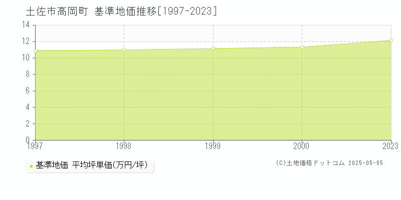 高岡町(土佐市)の基準地価推移グラフ(坪単価)[1997-2000年]