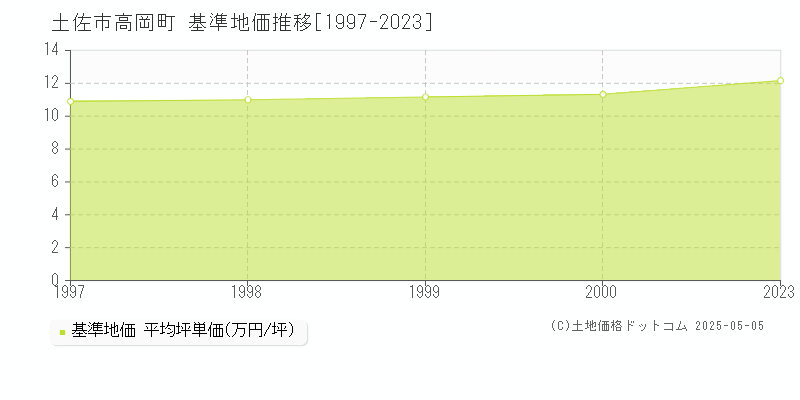 土佐市高岡町の基準地価推移グラフ 