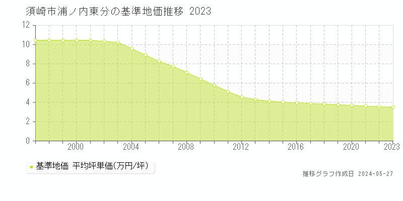 須崎市浦ノ内東分の基準地価推移グラフ 