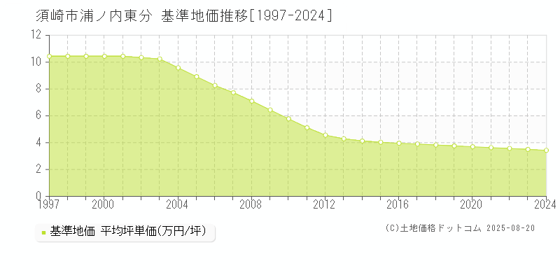 浦ノ内東分(須崎市)の基準地価推移グラフ(坪単価)[1997-2024年]