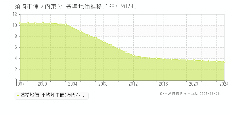 須崎市浦ノ内東分の基準地価推移グラフ 