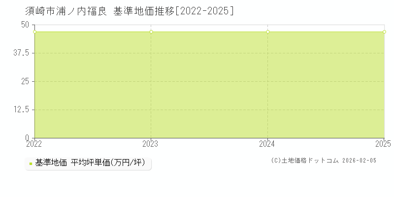 浦ノ内福良(須崎市)の基準地価推移グラフ(坪単価)[2022-2025年]