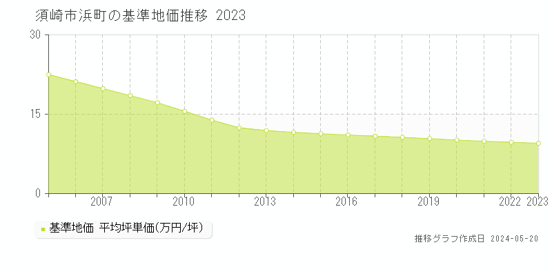 須崎市浜町の基準地価推移グラフ 