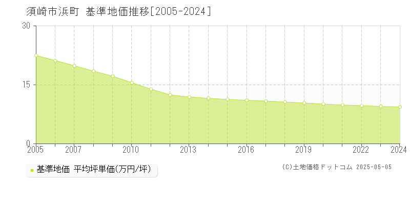 浜町(須崎市)の基準地価推移グラフ(坪単価)[2005-2024年]