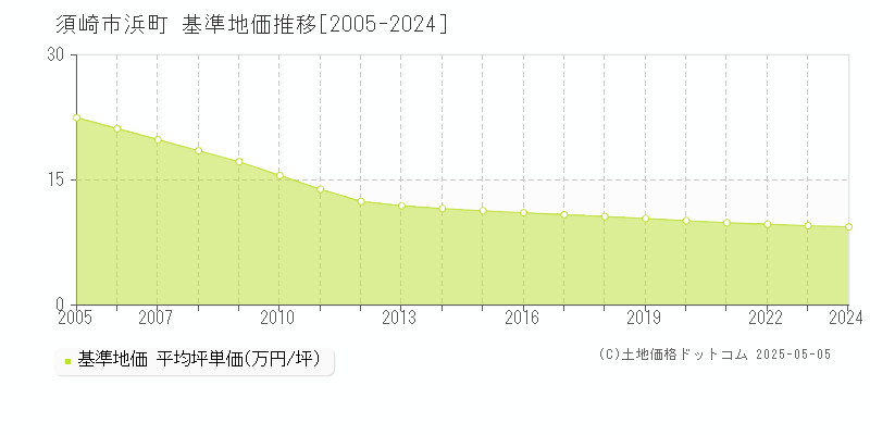 須崎市浜町の基準地価推移グラフ 