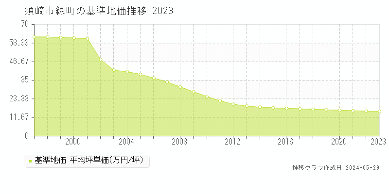 須崎市緑町の基準地価推移グラフ 