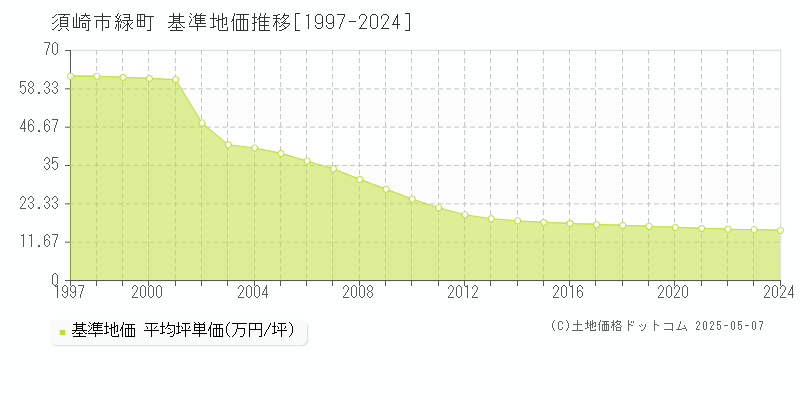 緑町(須崎市)の基準地価推移グラフ(坪単価)[1997-2024年]
