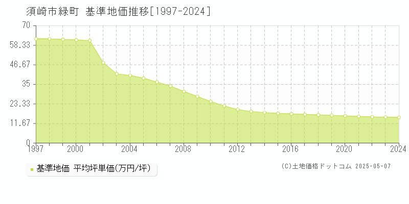 須崎市緑町の基準地価推移グラフ 