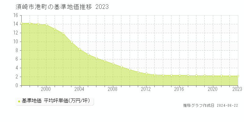 須崎市港町の基準地価推移グラフ 