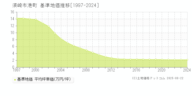 須崎市港町の基準地価推移グラフ 