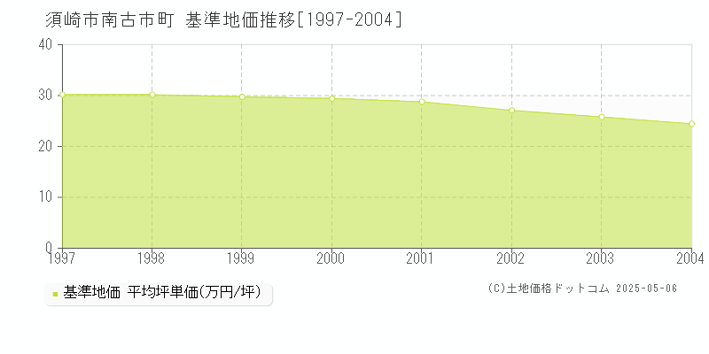 南古市町(須崎市)の基準地価推移グラフ(坪単価)[1997-2004年]