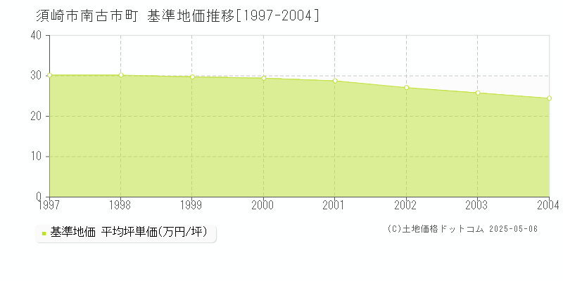 須崎市南古市町の基準地価推移グラフ 