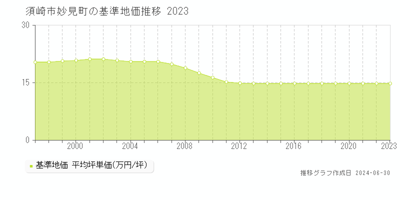 須崎市妙見町の基準地価推移グラフ 
