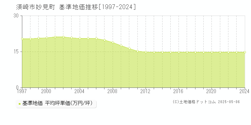 須崎市妙見町の基準地価推移グラフ 