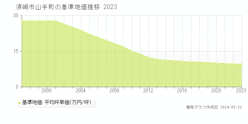 須崎市山手町の基準地価推移グラフ 