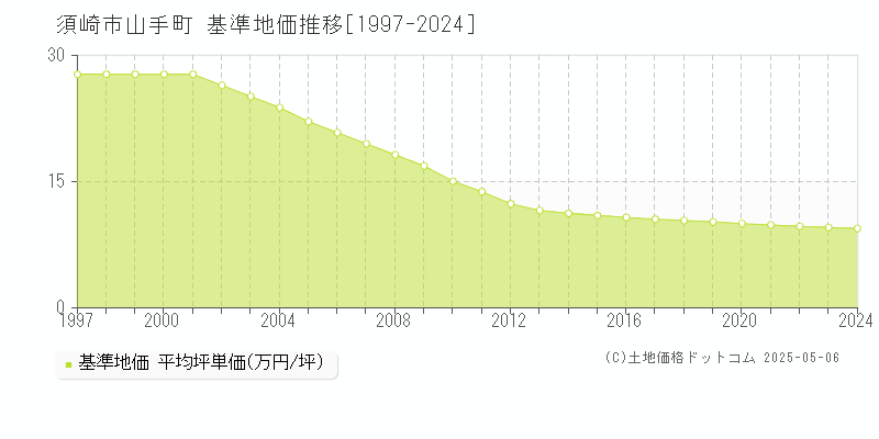 山手町(須崎市)の基準地価推移グラフ(坪単価)[1997-2024年]