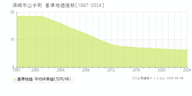 須崎市山手町の基準地価推移グラフ 