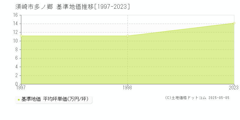 多ノ郷(須崎市)の基準地価推移グラフ(坪単価)[1997-1998年]