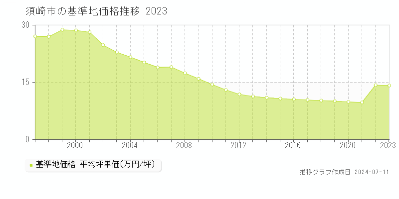 須崎市全域の基準地価推移グラフ 