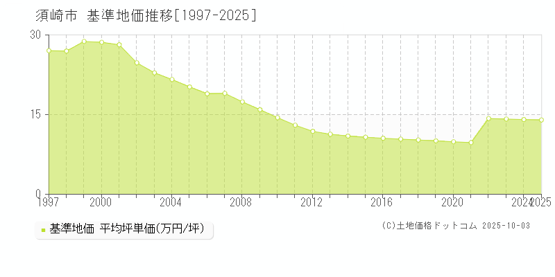 須崎市(高知県)の基準地価推移グラフ(坪単価)[1997-2025年]