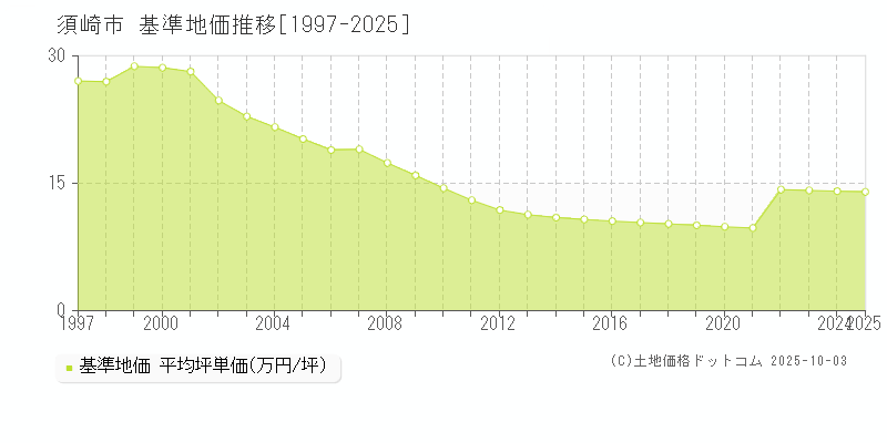 須崎市全域の基準地価推移グラフ 