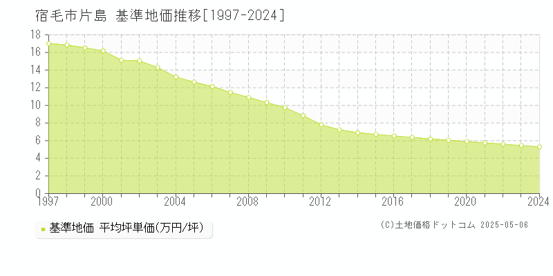 片島(宿毛市)の基準地価推移グラフ(坪単価)[1997-2024年]