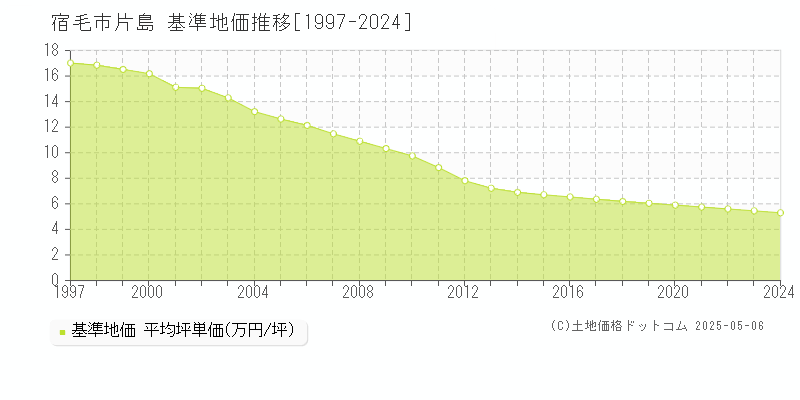 宿毛市片島の基準地価推移グラフ 