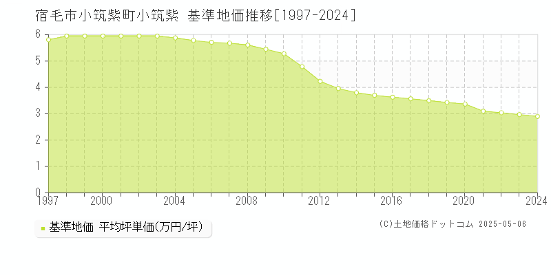 小筑紫町小筑紫(宿毛市)の基準地価推移グラフ(坪単価)[1997-2024年]