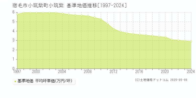 宿毛市小筑紫町小筑紫の基準地価推移グラフ 