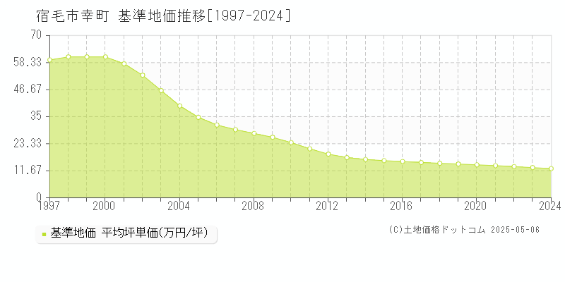 宿毛市幸町の基準地価推移グラフ 