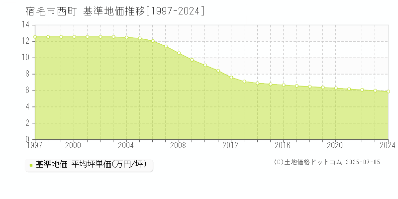 西町(宿毛市)の基準地価推移グラフ(坪単価)[1997-2024年]