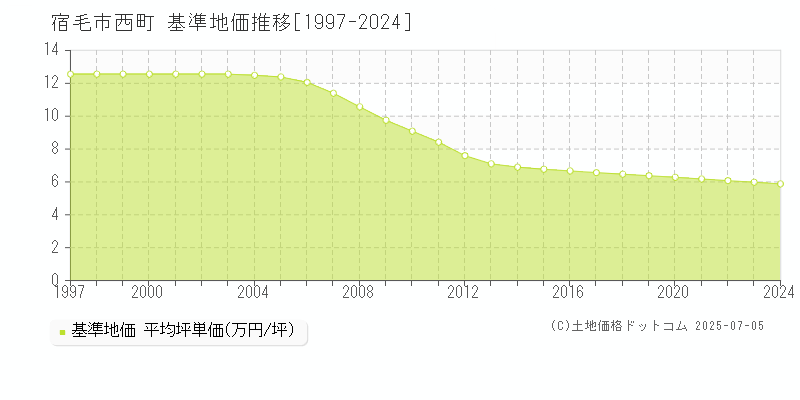 宿毛市西町の基準地価推移グラフ 