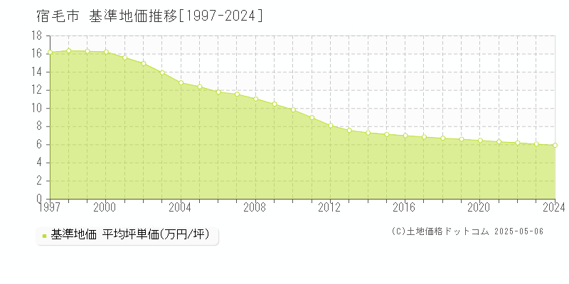宿毛市(高知県)の基準地価推移グラフ(坪単価)[1997-2024年]