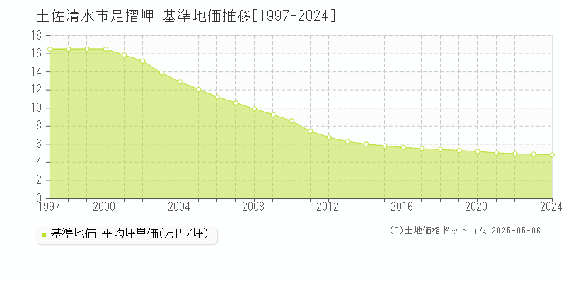 足摺岬(土佐清水市)の基準地価推移グラフ(坪単価)[1997-2024年]